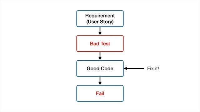 What is wrong with Test-Driven Development смотреть онлайн
