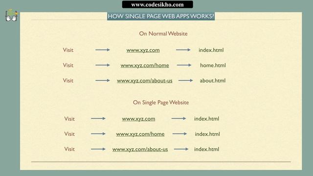 How single page web app works? | HINDI смотреть онлайн