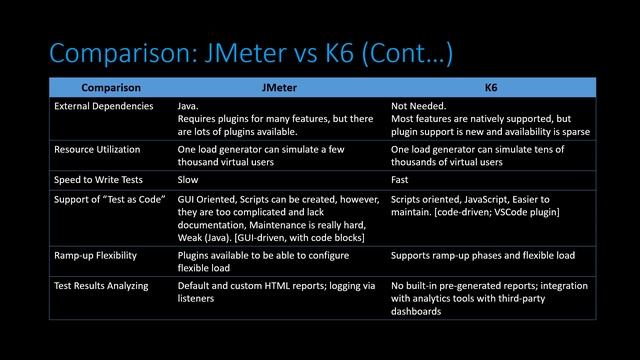 #2 Comparison - Apache JMeter and k6 | k6 | Code with MMAK смотреть онлайн