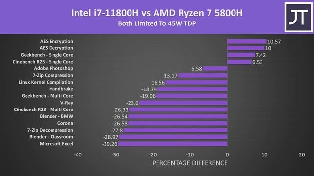 AMD Ryzen 7 5800H vs Intel i7-11800H - Best 8 Core Laptop CPU? смотреть онлайн