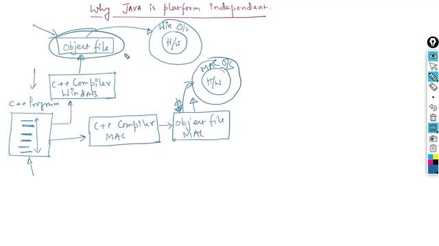 Why and how Java is Platform Independent #2 смотреть онлайн