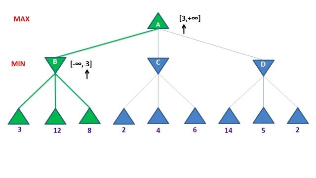 Alpha Beta Pruning смотреть онлайн
