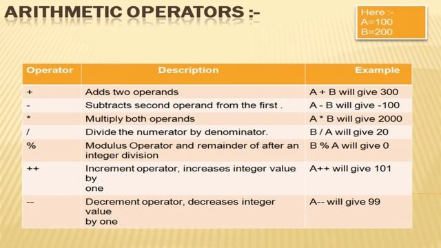 Operators in PHP language [Hindi ] | Type of Operatoe in PHP [Hindi ] | Php Tutorial #7 смотреть онлайн
