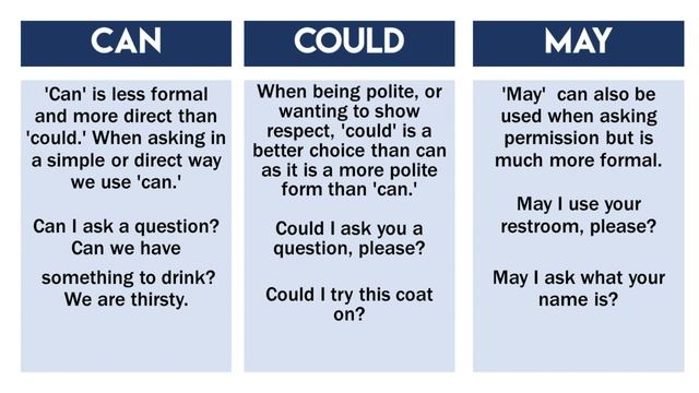 Modal Verbs of Permission, Obligation and Prohibition смотреть онлайн