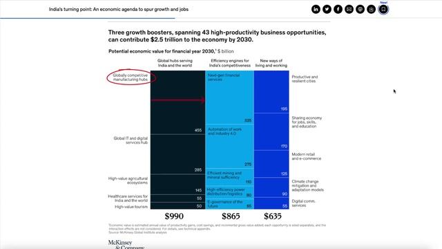 How McKinsey Creates Million Dollar Charts And Presentations