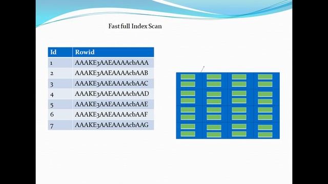 Indexes In Oracle :Index Scan Methods :Part 2