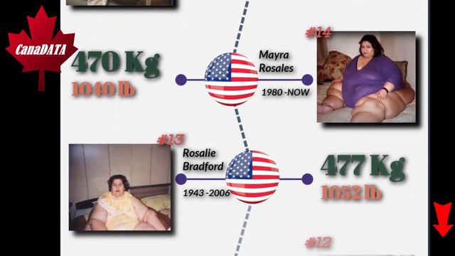 World Heaviest People | Extreme Obesity People |Fattest Person Ever |Biggest People Ever Lived