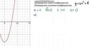 Коэффициенты квадратичной функции