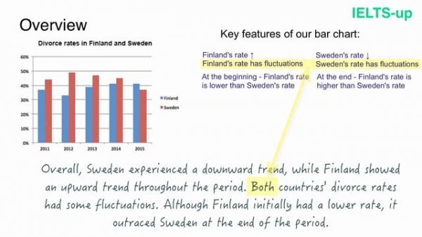 IELTS Writing task 1: Bar chart lesson