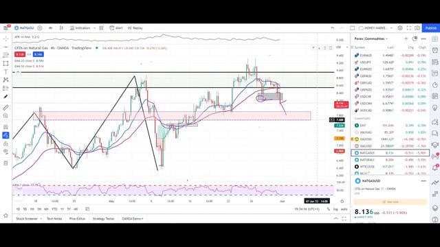 Natural Gas | Beware of Fake out | Gold | Crude Oil | Next Move | Technical Analysis смотреть онлайн