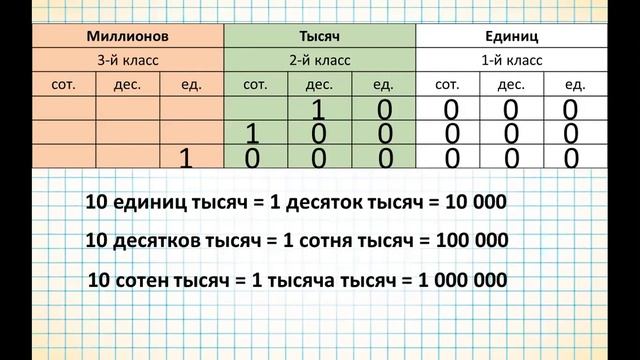 Математика 3 класс. Счёт тысячами до 1 000 000 смотреть онлайн
