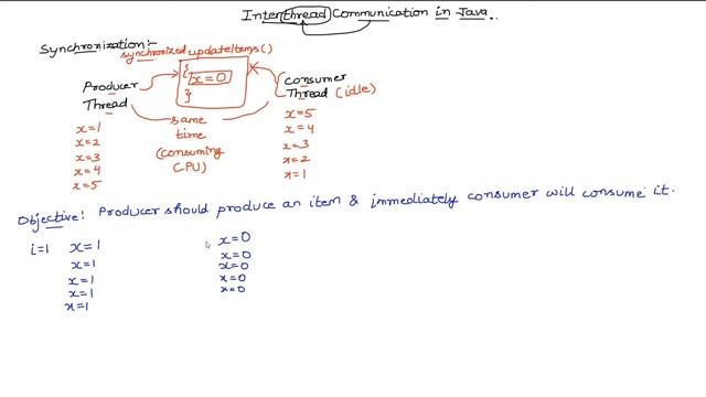Interthread Communication in Java смотреть онлайн