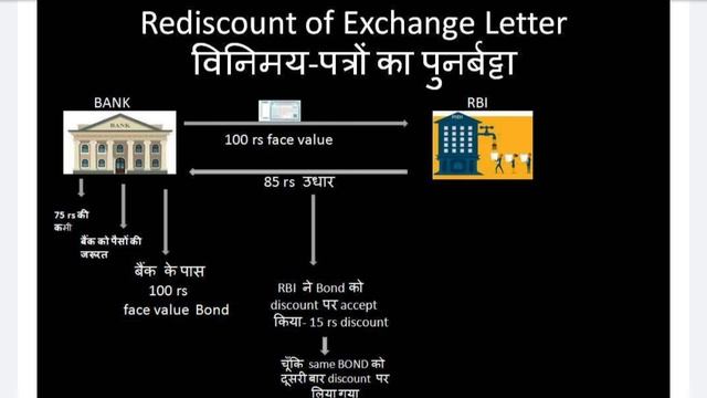 discount and rediscount of exchange letter смотреть онлайн