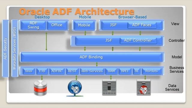 Week4Part1 Oracle ADF-Project Architecture-Objects Scope-JVM working смотреть онлайн