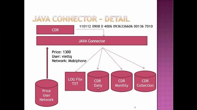 P2 AURACA Billing System JAVA Connector смотреть онлайн