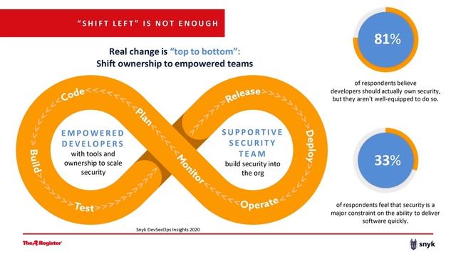 Secure development during digital transformation смотреть онлайн