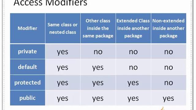 Java Classes and Objects - OOPs concepts смотреть онлайн