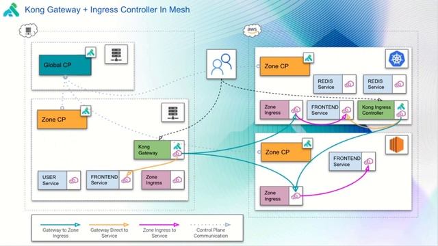 API Gateway vs. Service Mesh смотреть онлайн