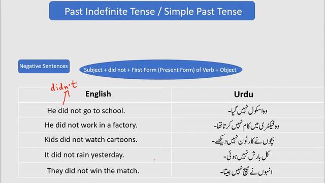 Past Indefinite Tense | Tenses in English Grammar with Examples | Tenses in Urdu Complete Course смотреть онлайн
