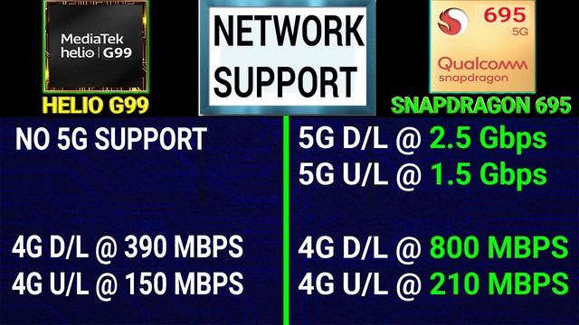? Helio G99 Vs Snapdragon 695 | ?Which Is Better?| ⚡ Mediatek Helio G99 Vs Qualcomm Snapdragon 695
