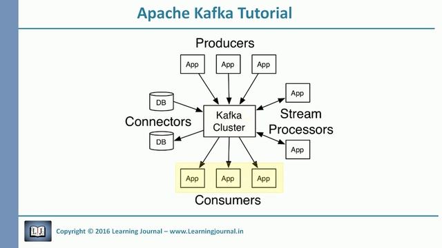 Kafka Tutorial - Introduction смотреть онлайн