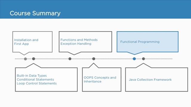 Object-oriented Java Programming: Beginners Tutorial [ COURSE SUMMARY ] смотреть онлайн