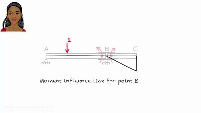 SA18: Moment Influence Line смотреть онлайн