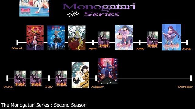 How to Watch The Monogatari Series in a Chronological Order (2021) смотреть онлайн
