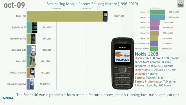 Nokia 5230 Gas Gas Gas Meme смотреть онлайн