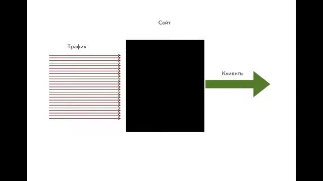 Трафик на свой сайт: Директ или Adwords, Mytarget или FacebookTarget