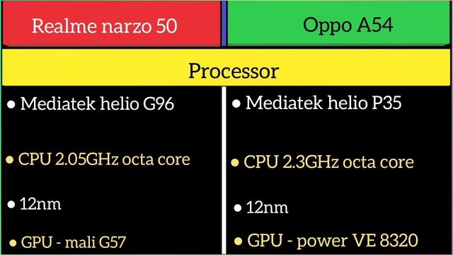 Realme narzo 50 Vs Oppo A54 смотреть онлайн