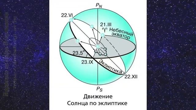 Астрономия 11 кл §6 Годичное движение Солнца по небу. Эклиптика смотреть онлайн