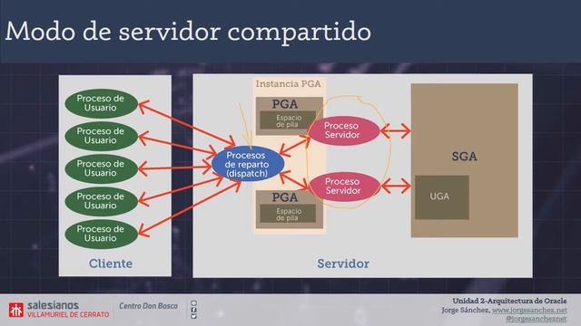 Estructura de la PGA de Oracle смотреть онлайн