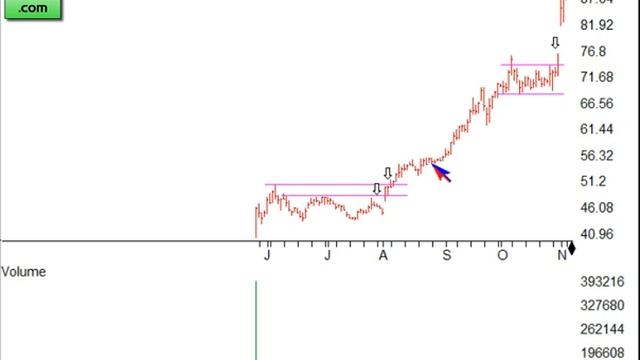 Dan Zanger How to Catch A Base Breakout and the Corkscew Pattern смотреть онлайн