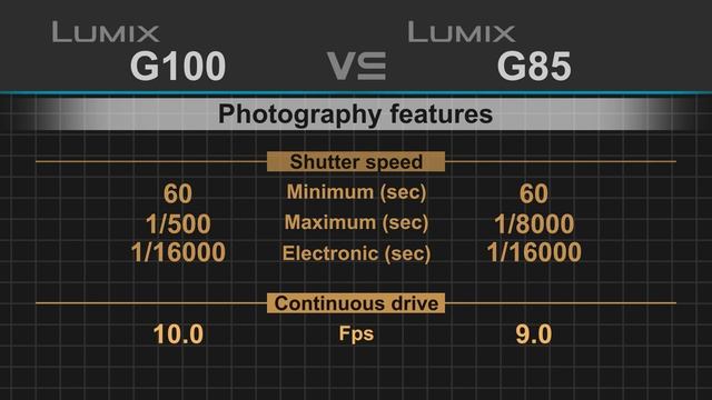Panasonic Lumix G100 (G110) vs Panasonic Lumix G85 (G80) смотреть онлайн