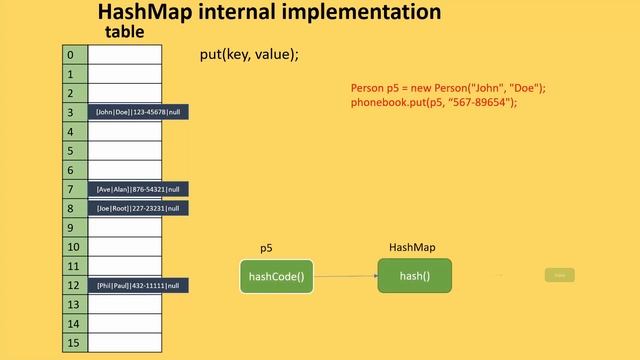 How HashMap works internally in Java | Popular Java Interview Questions #1 | Collections смотреть онлайн