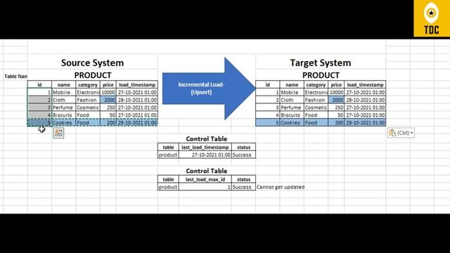 Data Load Strategies - Full vs Incremental Load смотреть онлайн