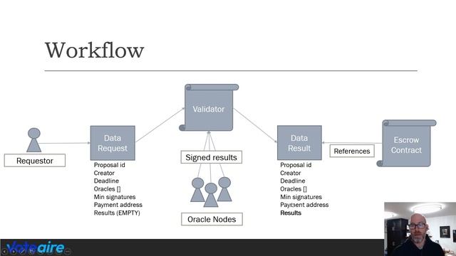 Voteaire Escrow Smart Contract Project Completion смотреть онлайн