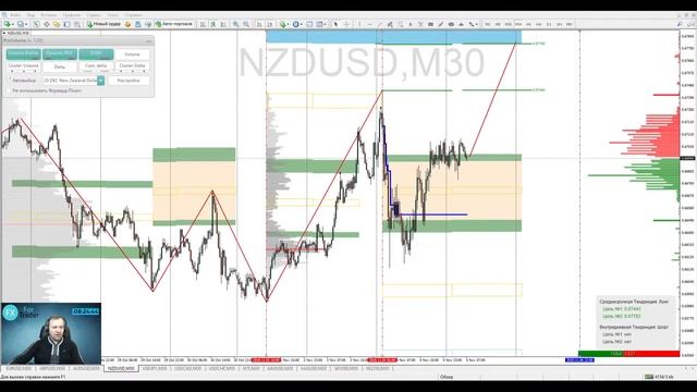 ?Комплексная аналитика рынка FOREX на 05.11.2020.?