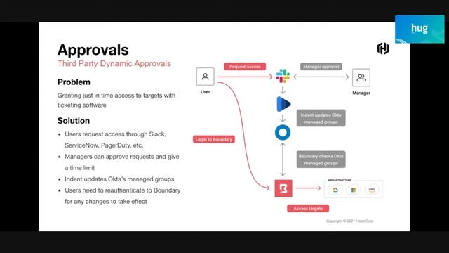 Securing human remote access with Boundary and Vault смотреть онлайн