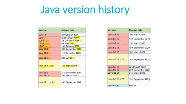 Java Version History By Naren смотреть онлайн