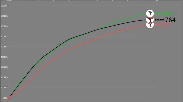 $2,610 in High Torque Impacts: Matco, Mac & Snap-On смотреть онлайн
