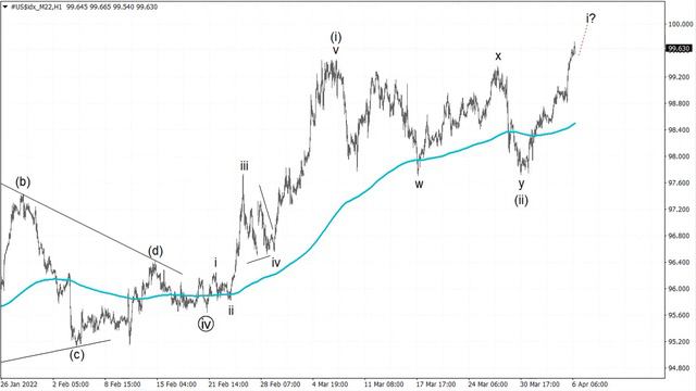 Волновой анализ индекса доллара (DX) от Романа Павелко - дальнейший рост стоимости USD. смотреть онлайн