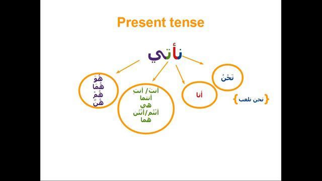Conjugation of verbs in the present tense/ Modern standard Arabic 1 смотреть онлайн
