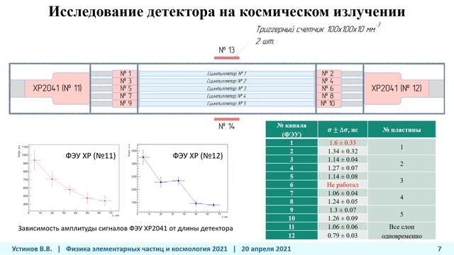 Разработка многослойных детекторов нейтронов для спектрометра СКАН-3 в ОИЯИ смотреть онлайн