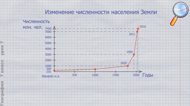 География 7 класс (Урок№7 - Сколько людей живёт на Земле?) смотреть онлайн