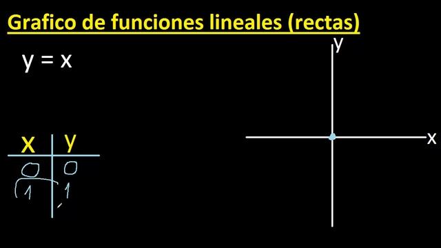 graficar f(x)=x . y=x . Grafico de funciones lineales , rectas , tabulando смотреть онлайн