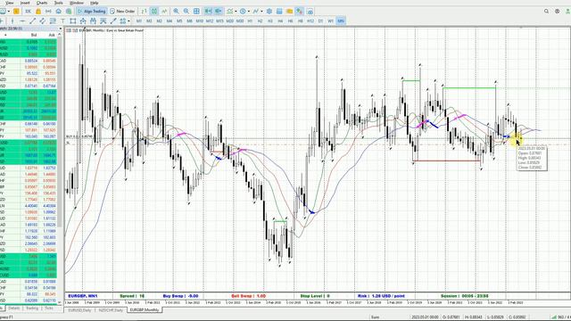 Как обогатиться, понимая график цены? смотреть онлайн