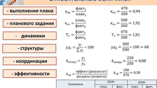 Видеолекция 7. «Относительные величины. Эвристические методы анализа» смотреть онлайн