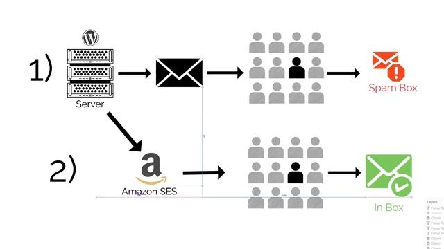 Stop Wordpress emails from going into the spam box! -Updated смотреть онлайн